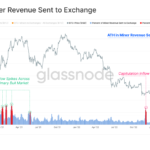 Mineros de bitcoin envían USD 128 millones en ingresos a exchanges centralizados