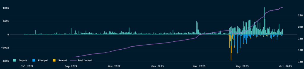 Nansen: la cantidad de ETH en stake supera los 23 millones en junio