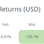 En el cierre de mayo, bitcoin registró pérdidas superiores al 7%