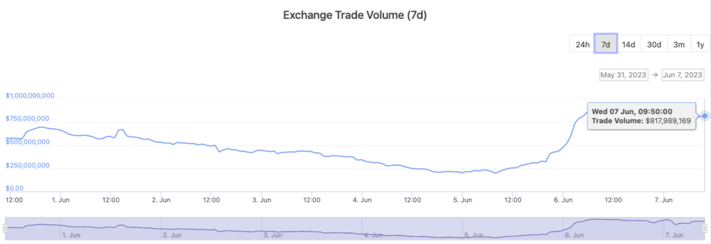 Las demandas de la SEC contra Binance y Coinbase hacen que se dispare un 444% el volumen de operaciones en los exchanges descentralizados