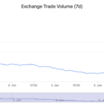 Las demandas de la SEC contra Binance y Coinbase hacen que se dispare un 444% el volumen de operaciones en los exchanges descentralizados