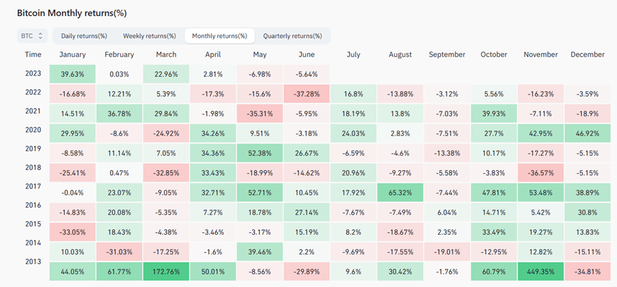 ¿Qué podemos esperar del precio de Bitcoin en junio, un mes históricamente desfavorable?