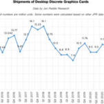 El mercado de las tarjetas gráficas ha entrado en barrena: hacía décadas que no se vendían tan pocas