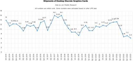 El mercado de las tarjetas gráficas ha entrado en barrena: hacía décadas que no se vendían tan pocas