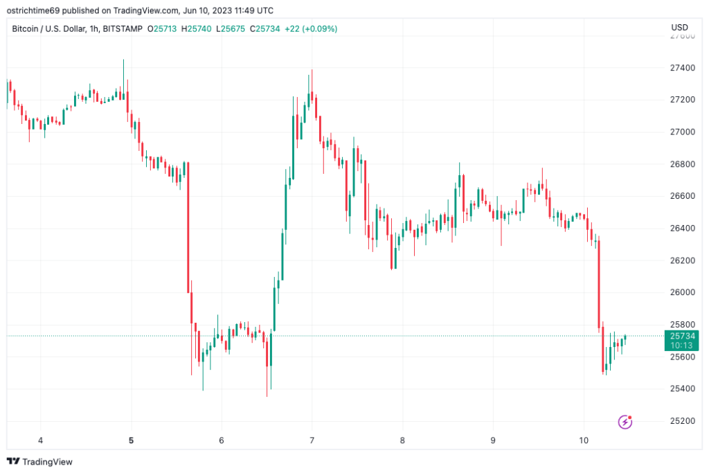 El precio de bitcoin evita mínimos de 3 meses mientras las criptomonedas en general pierden USD 390 millones