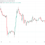 El precio de bitcoin evita mínimos de 3 meses mientras las criptomonedas en general pierden USD 390 millones