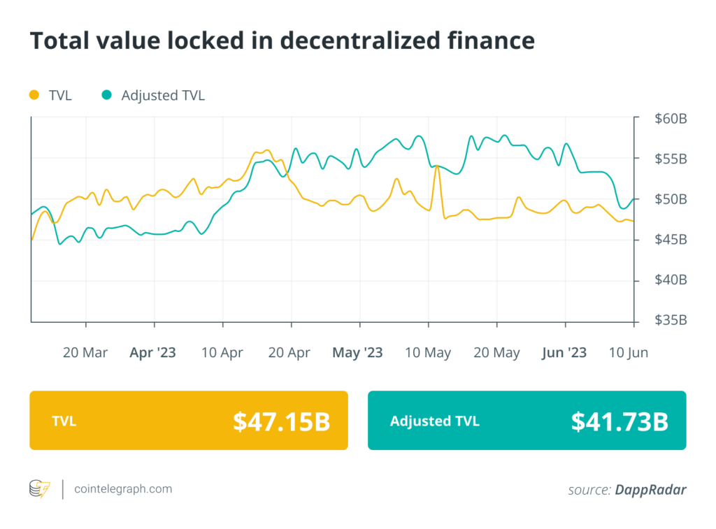 Volúmenes de DeFi aumentan un 444% después de las demandas contra Binance y Coinbase: Finance Redefined