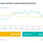 Volúmenes de DeFi aumentan un 444% después de las demandas contra Binance y Coinbase: Finance Redefined