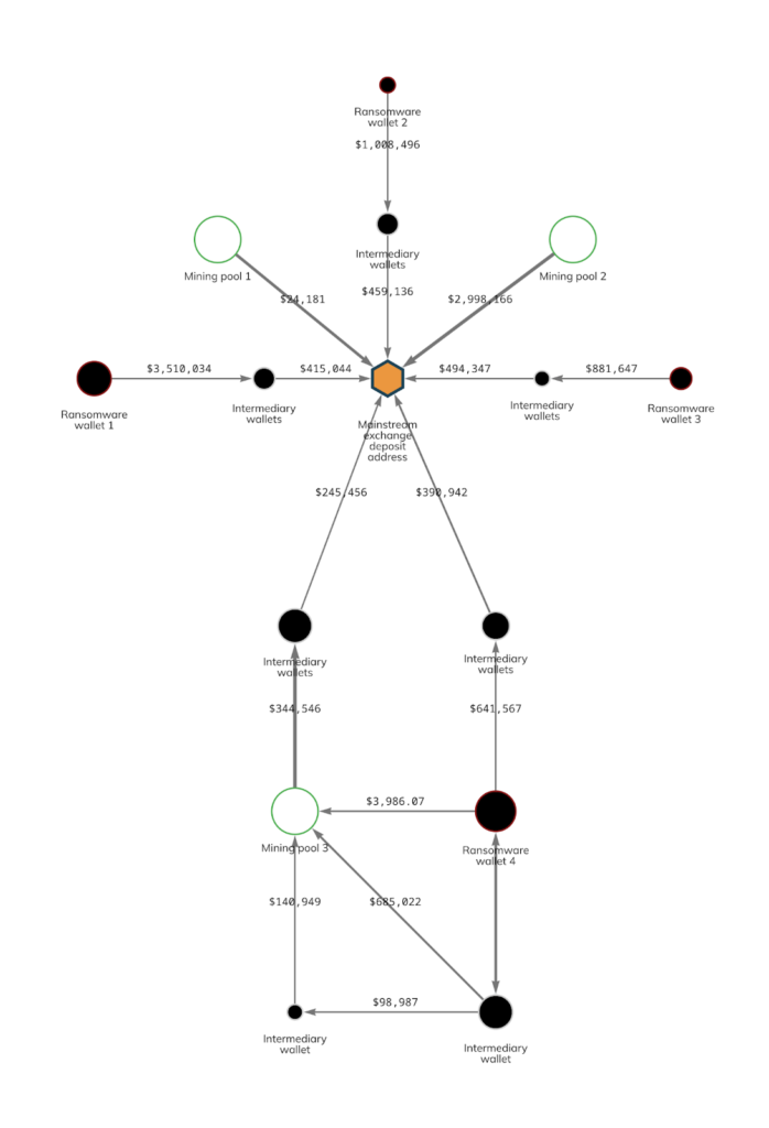 Chainalysis: Así es como los hackers están utilizando pools de minería como mezcladores