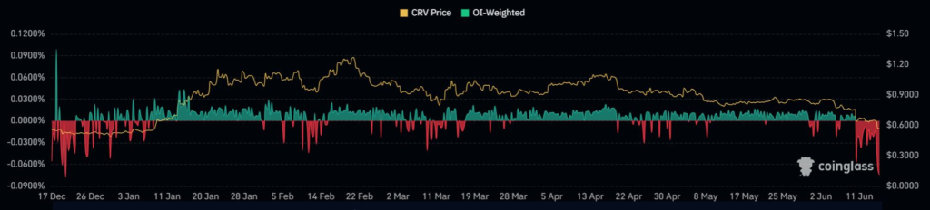 Precio de Curve (CRV) alcanza un mínimo de un año ante la amenaza de liquidación