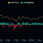 Precio de Curve (CRV) alcanza un mínimo de un año ante la amenaza de liquidación