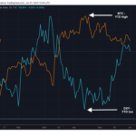 El precio de Bitcoin cae por debajo de USD 27,000, pero diversos datos muestran que algunos grandes inversores en BTC hacen apuestas contra la fortaleza del DXY