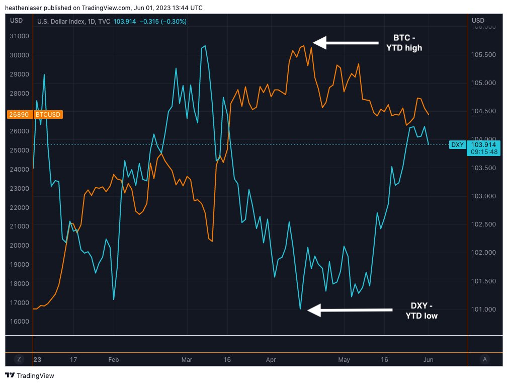 El precio de Bitcoin cae por debajo de USD 27,000, pero diversos datos muestran que algunos grandes inversores en BTC hacen apuestas contra la fortaleza del DXY