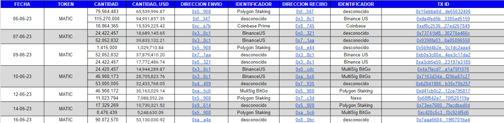 Tokens Matic en caída: ¿Quién se beneficia de la pérdida de valor? Un análisis de Binance y la distribución del mercado