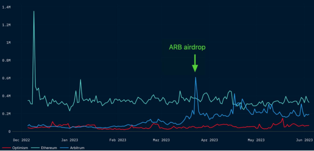 La actualización de la red de Ethereum y el aumento de usuarios activos de Arbitrum podrían provocar un cambio de tendencia en el precio de ARB