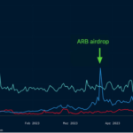 La actualización de la red de Ethereum y el aumento de usuarios activos de Arbitrum podrían provocar un cambio de tendencia en el precio de ARB