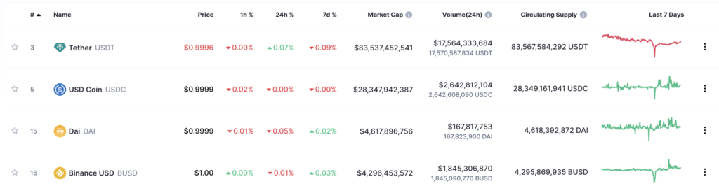 BUSD cae a la cuarta posición entre las stablecoins más grandes del mercado