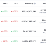 BUSD cae a la cuarta posición entre las stablecoins más grandes del mercado