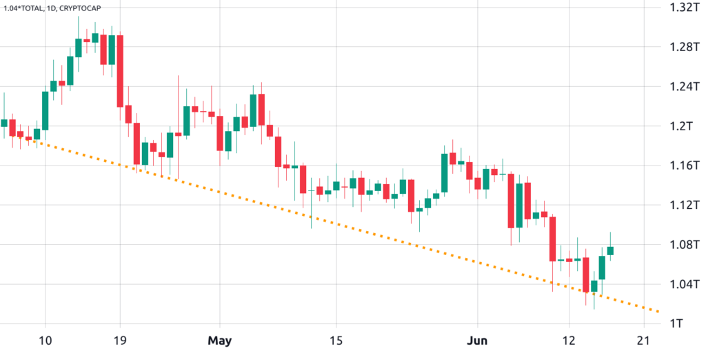 ¿Está el mercado de criptomonedas a punto de romper su racha de 10 semanas de pérdidas?