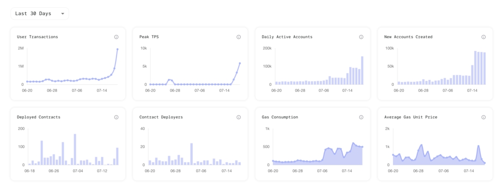 Crecimiento de nuevos usuarios de Aptos alcanza el 900% tras su integración con la aplicación de redes sociales Chingari