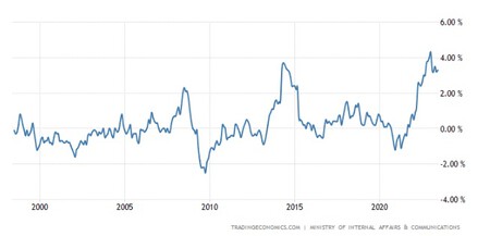 Los tipos de interés se han disparado en todo el mundo por la inflación. Japón resiste contra viento y marea