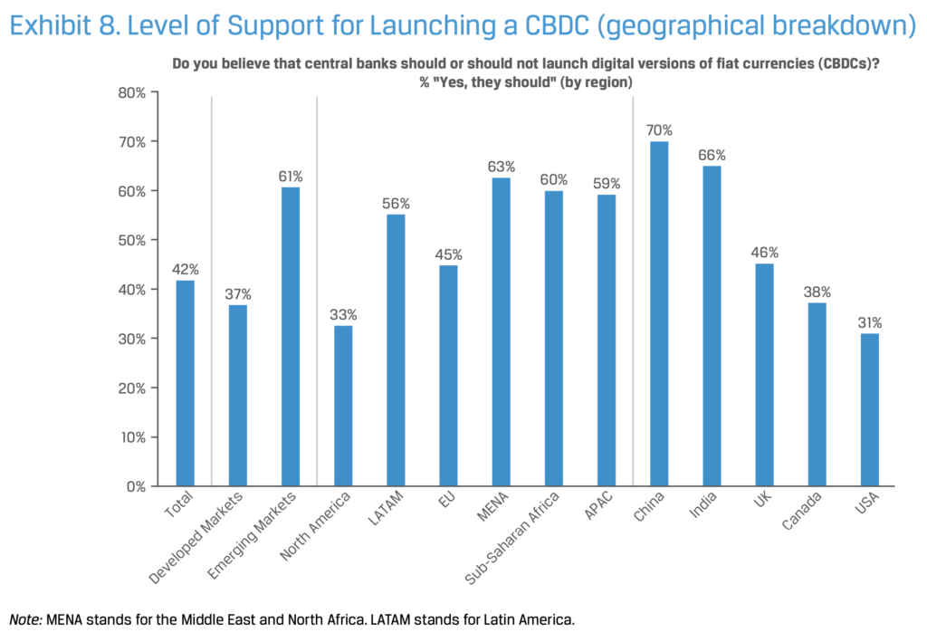 Profesionales de la inversión chinos e indios muestran su firme apoyo a las CBDC en una nueva encuesta