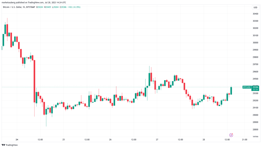 El precio de BTC se sacude los sólidos datos del PCE mientras algunos analistas de Bitcoin apuntan a un rango en USD 28,000