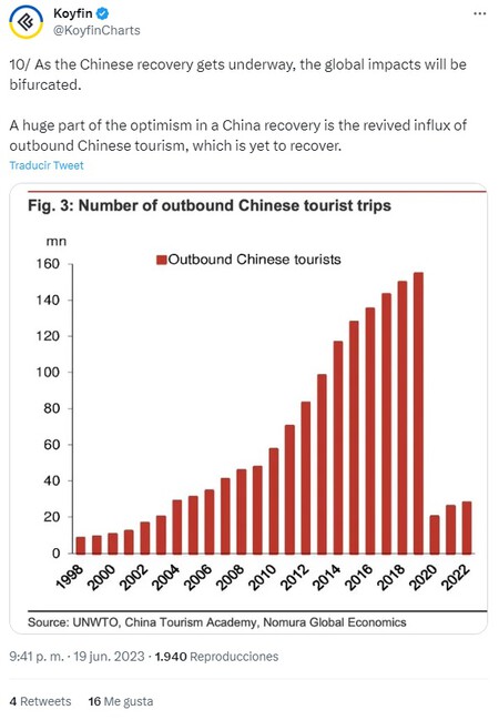 La reapertura de China tras la pandemia prometía un boom para el turismo global. Los chinos tenían otros planes