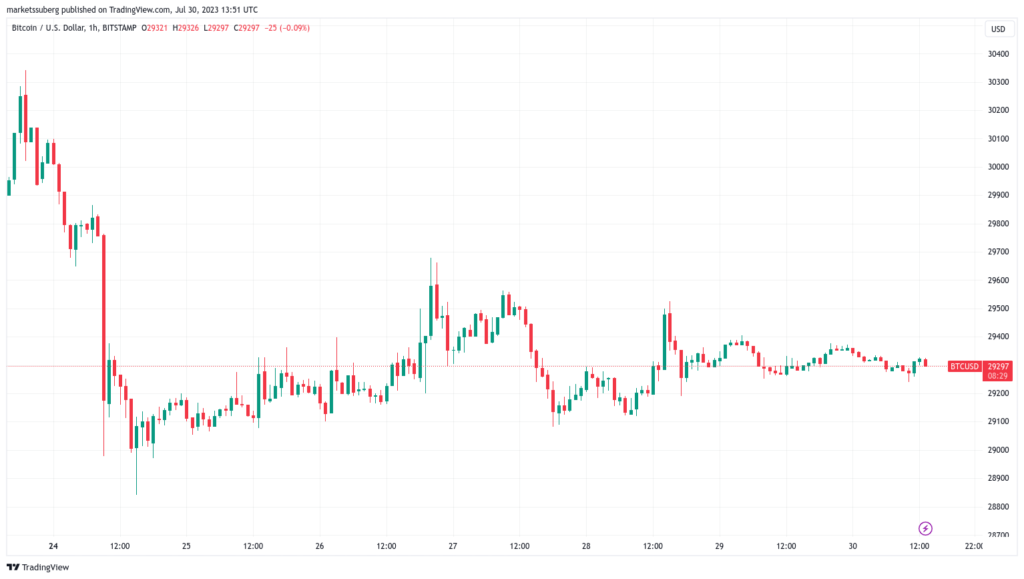 Se espera que Bitcoin repita la bandera alcista clave de MACD mientras el precio de BTC se congela en el nivel de USD 29,300