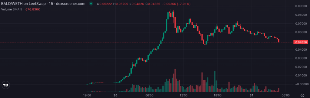 La locura de las memecoin llega a Base, la solución de escalado de capa 2 de Ethereum de Coinbase