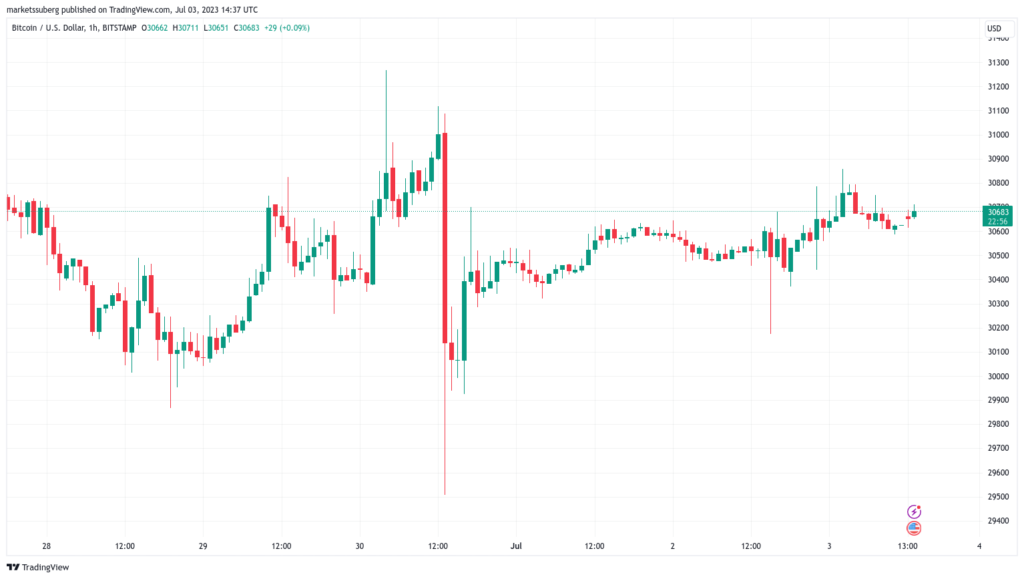 Traders de Bitcoin se debaten entre una ruptura y una caída a USD 28,000 mientras el precio de BTC se estanca