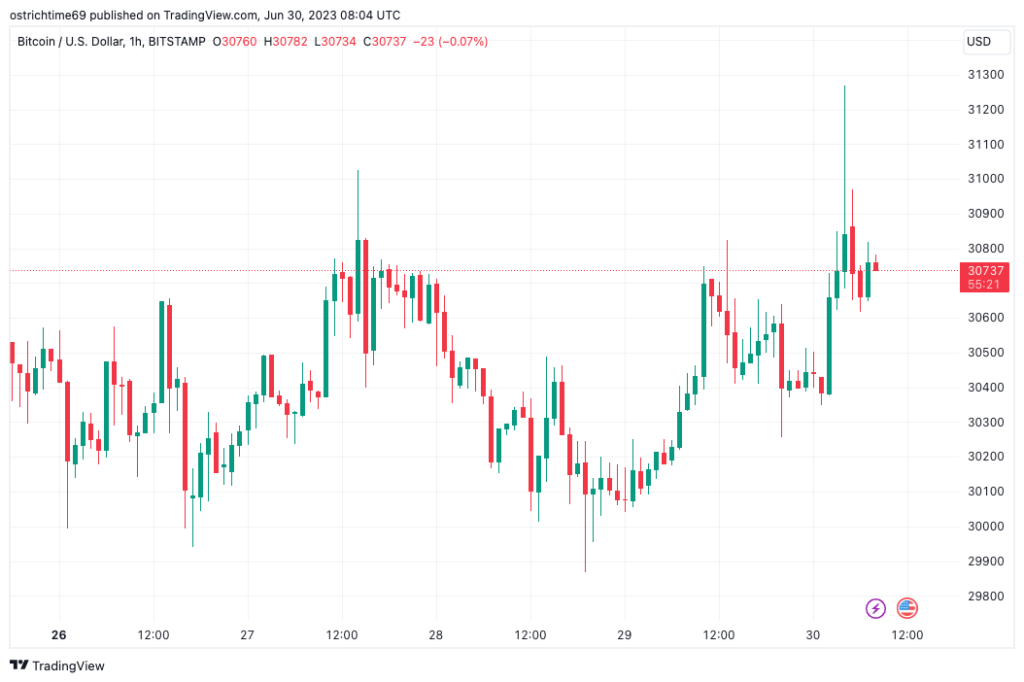 El precio de bitcoin supera brevemente los USD 31,000