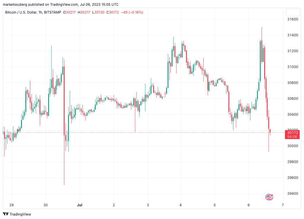 Precio de BTC cae súbitamente por debajo de USD 30,000 mientras la vela diaria de Bitcoin se vuelve adversa