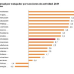 Los trabajos con los mayores sueldos y subidas de España: radiografía de la desigualdad salarial