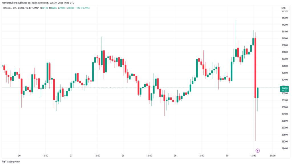 El mercado de Bitcoin "exagera" la devolución de las solicitudes de ETF por parte de la SEC: el precio cae un 6%