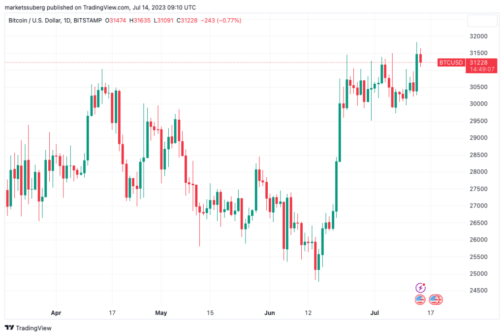 El precio de XRP se ha disparado un 104%… ¿pero ha sido algo bueno para bitcoin?