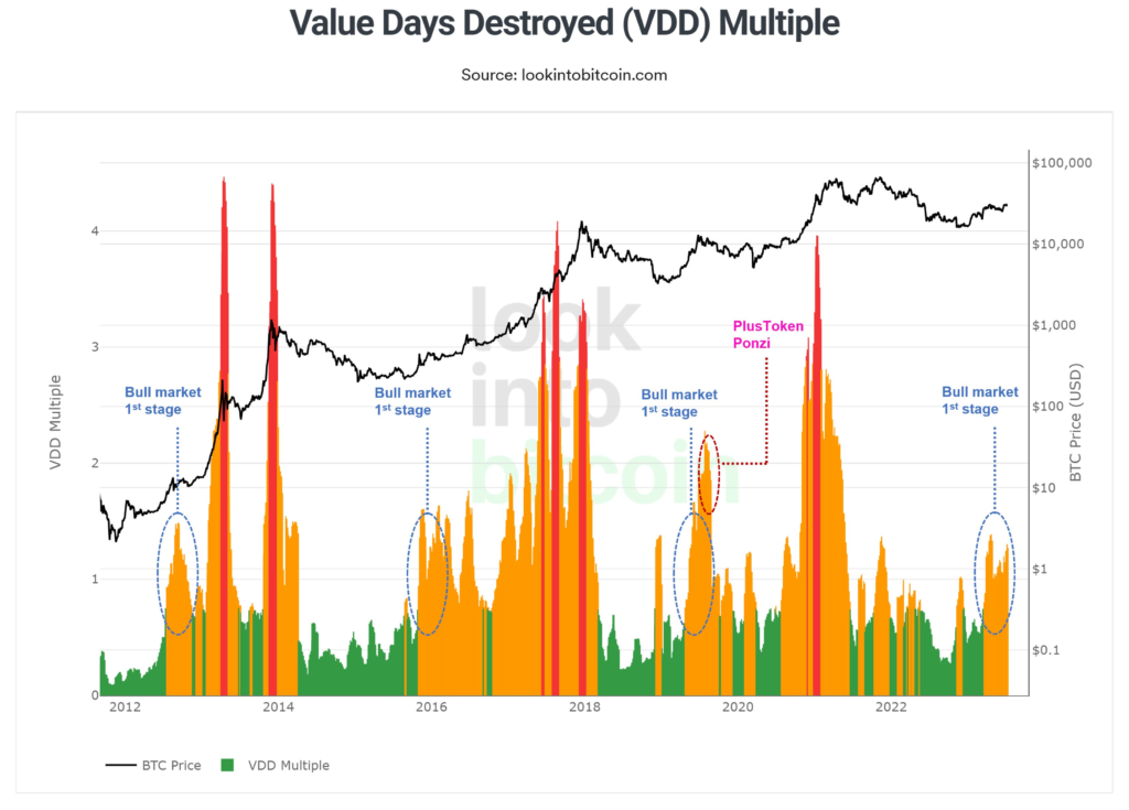 Gasto de Bitcoin copia registros históricos y un indicador marca la "primera fase del mercado alcista"