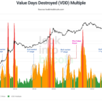 Gasto de Bitcoin copia registros históricos y un indicador marca la "primera fase del mercado alcista"