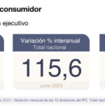 Argentina: Relevamiento publicado por el Banco Central estima una inflación del 142.2% para este 2023