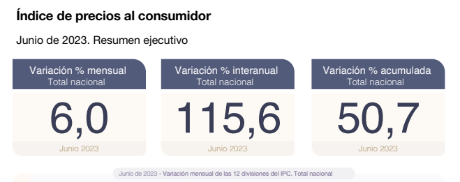 Argentina: Relevamiento publicado por el Banco Central estima una inflación del 142.2% para este 2023