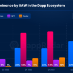 El sector DeFi incrementó su dominancia del 23% al 32% en el segundo trimestre de 2023