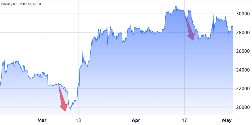 El precio de Bitcoin se mantiene en USD 26,000 mientras los datos de derivados sugieren el fin del aumento de la volatilidad