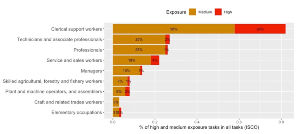 Es más probable que la IA generativa complemente puestos de trabajo existentes a que los sustituya por completo, revela un estudio de la Organización Internacional del Trabajo