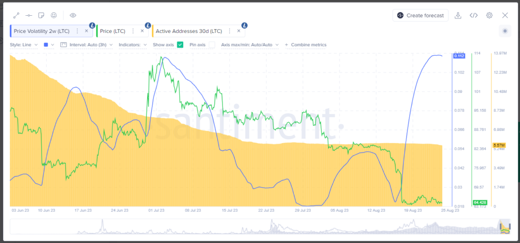 Litecoin se mantiene en la zona de los 65 dólares luego de su reciente halving