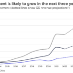 Economistas de Goldman Sachs predicen que la inversión en IA podría dispararse hasta USD 200,000 millones en 2025