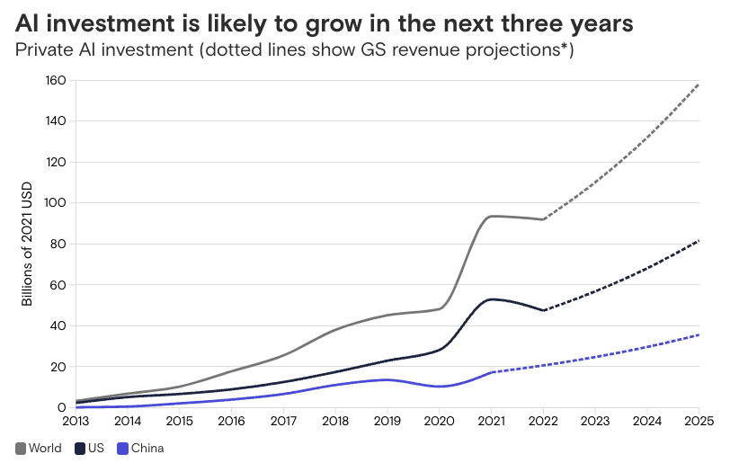 Economistas de Goldman Sachs predicen que la inversión en IA podría dispararse hasta USD 200,000 millones en 2025