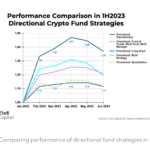 Los holders de BTC superaron en un 69% a los fondos de criptomonedas en el primer semestre, según 21e6 Capital