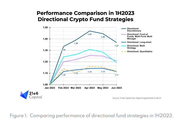 Los holders de BTC superaron en un 69% a los fondos de criptomonedas en el primer semestre, según 21e6 Capital