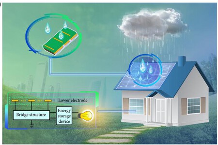 En la carrera de las placas solares, China ha ido más allá: usar su tecnología para crear energía con gotas de lluvia