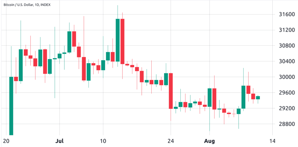 Interés abierto de futuros de Bitcoin alcanza su pico de 2023, mientras que el volumen de operaciones de BTC se sitúa en su mínimo anual – ¿Qué ocurre?